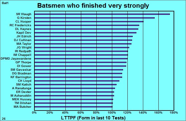 Batsmen Who Finished Their Test Careers Strongly Espncricinfo