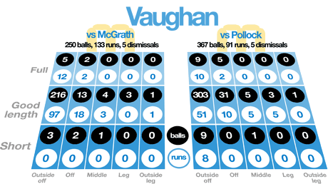 Vaughan V Mcgrath Pollock Espncricinfo