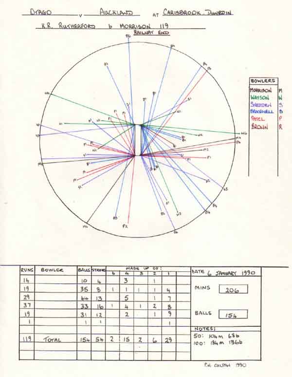 Ken Rutherford S 119 V Auckland ESPNcricinfo