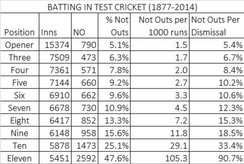 cricket scorecard showing batting average