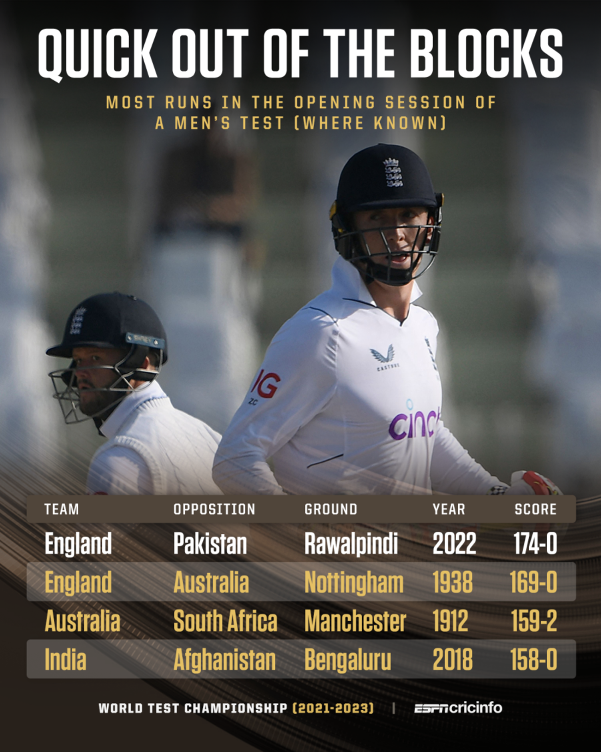 Most runs in opening session of a match