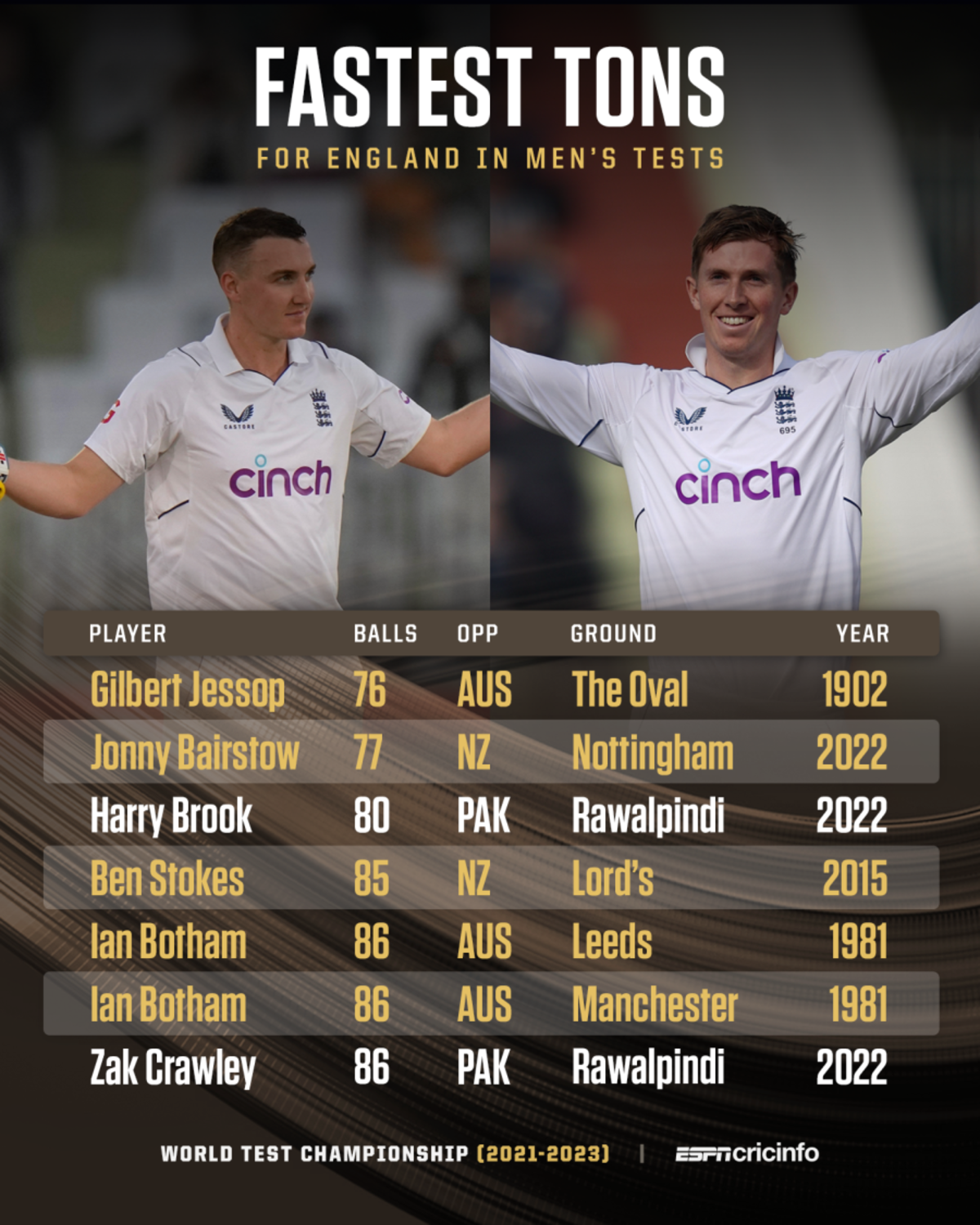 Fastest Test hundreds for England