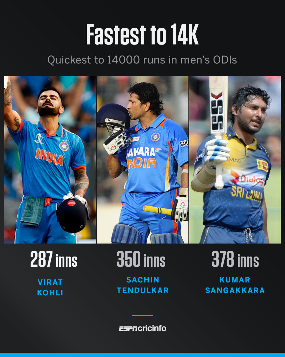 Virat Kohli fastest to 14000 ODI runs graphic, February 23, 2025