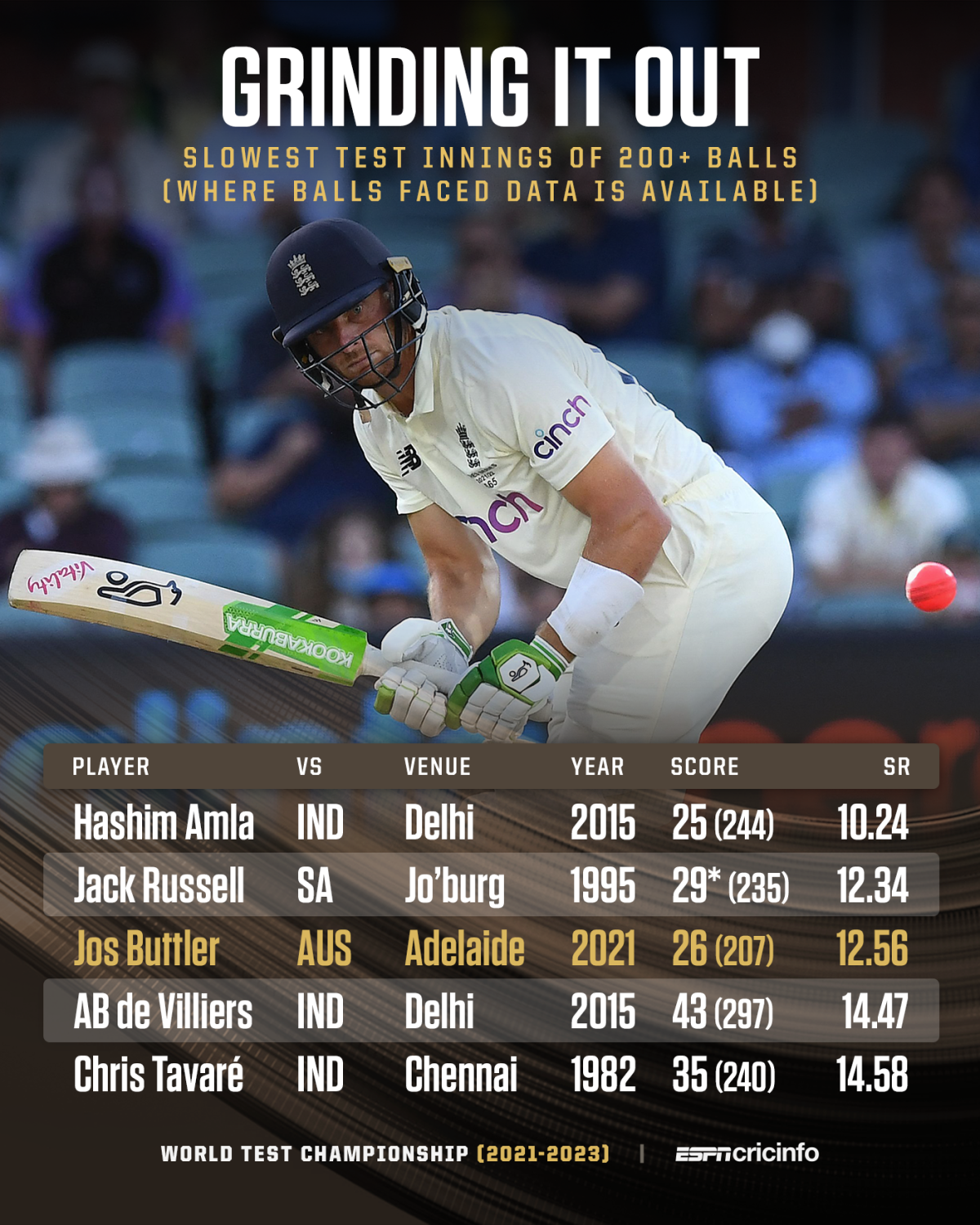 Slowest Innings In Test Cricket