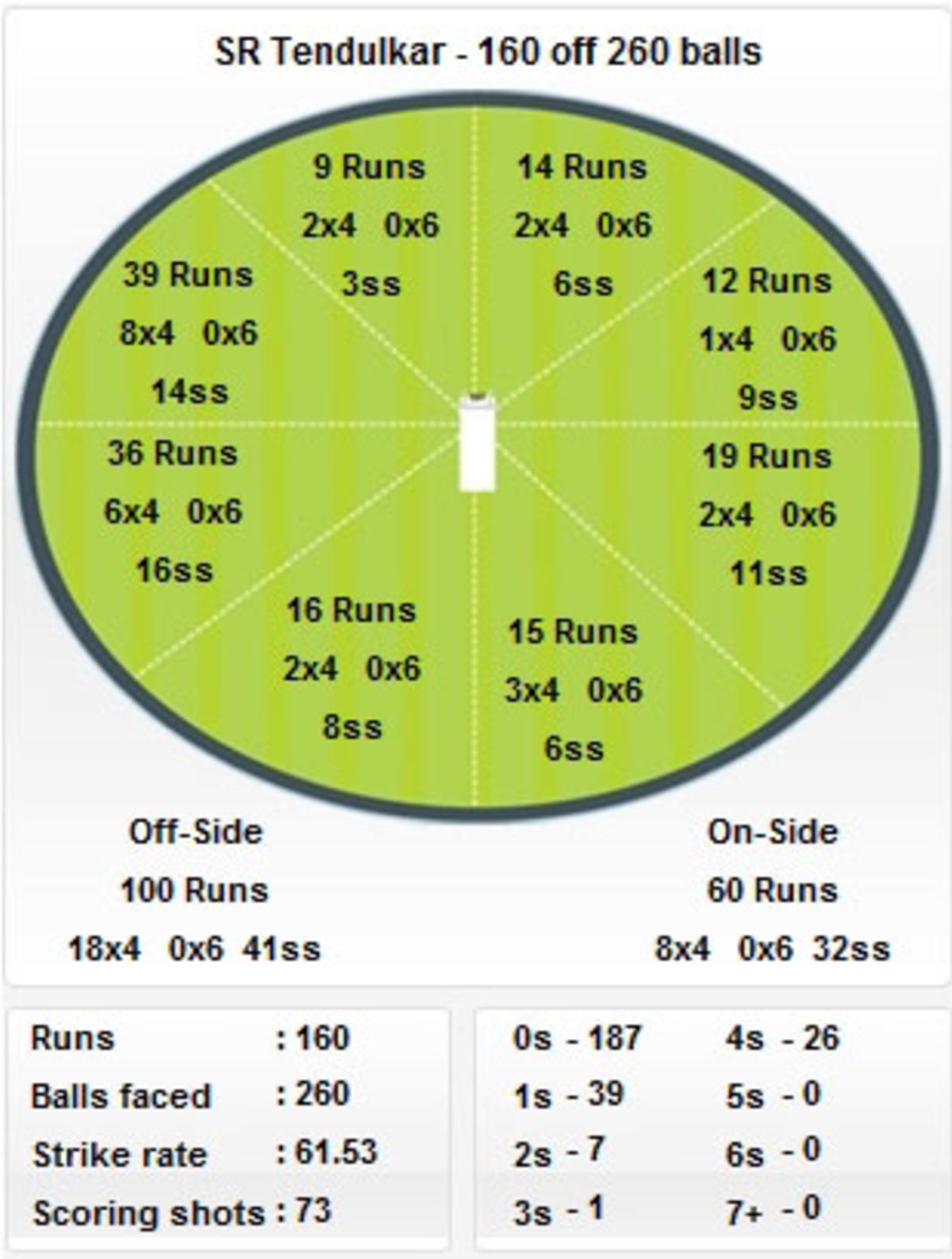 Wagonwheel of Sachin Tendulkar's 160
