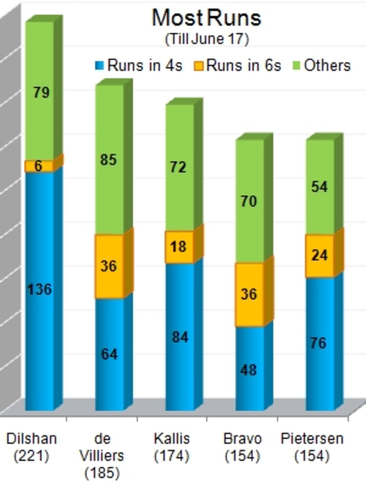 ICC World Twenty20 2009 | ESPNcricinfo.com