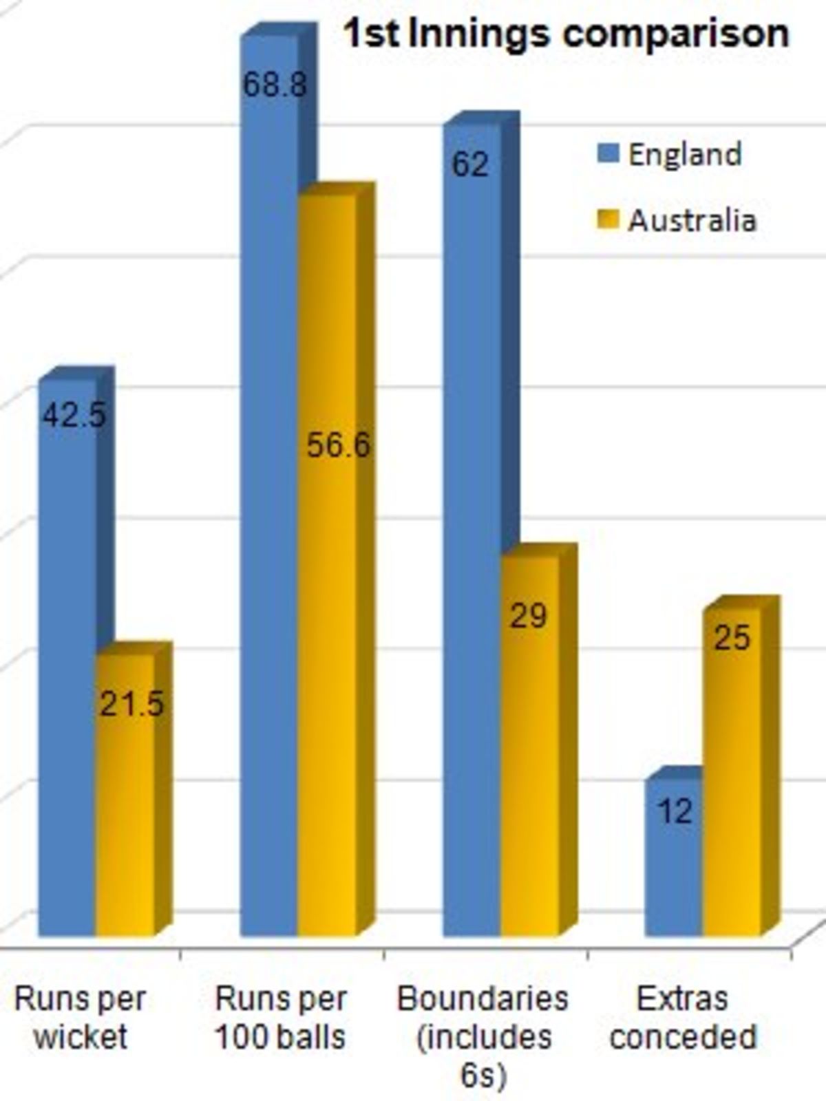 2nd Test: England V Australia | ESPNcricinfo.com