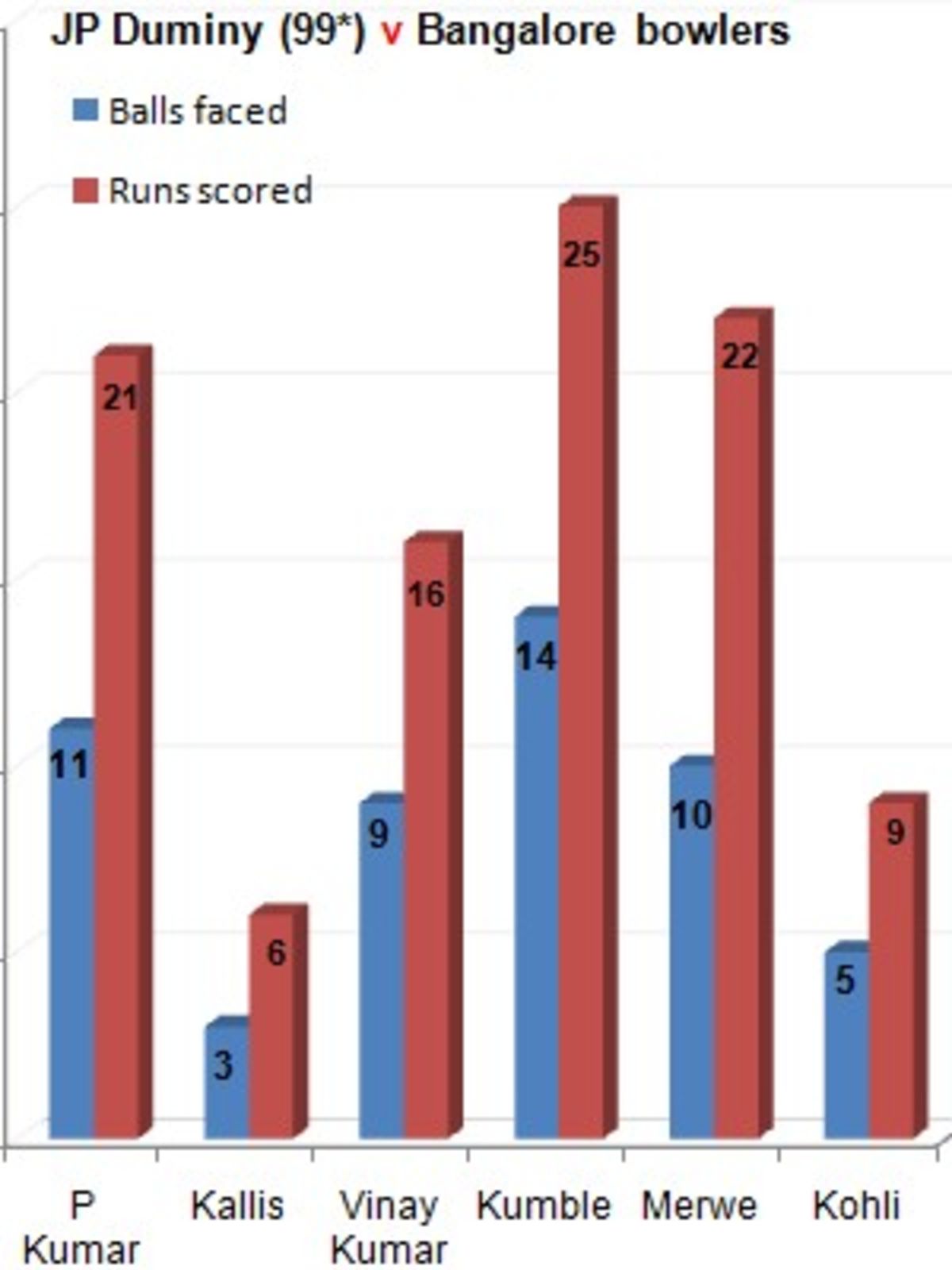 Champions League Twenty20 1st Match