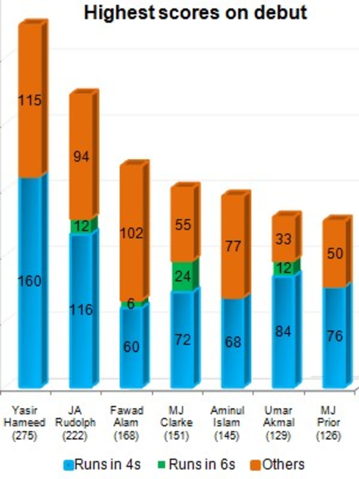 test-matches-since-2000-espncricinfo