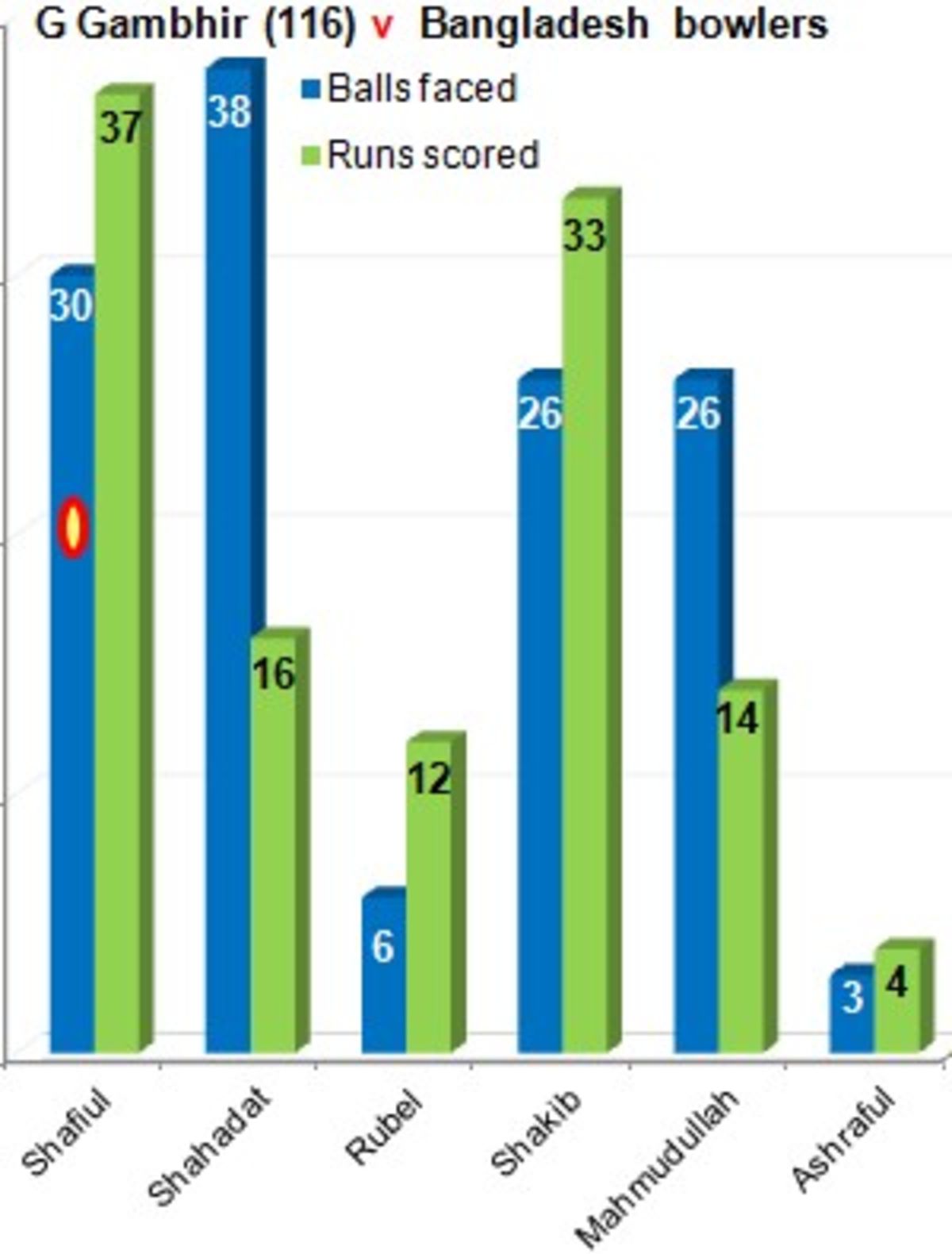 India in Bangladesh 1st Test, Day 4