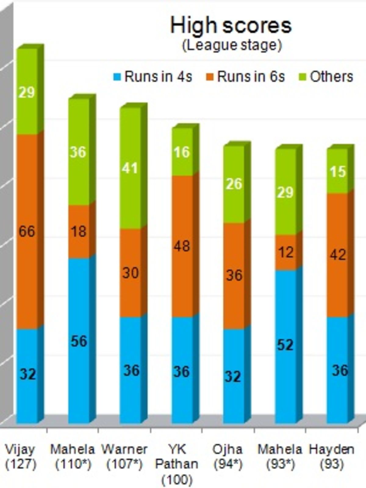 Indian Premier League 2010 ESPNcricinfo