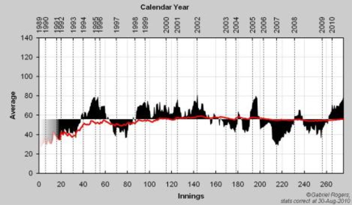 Longitudinal Career Graph showing Sachin Tendulkar's Test batting