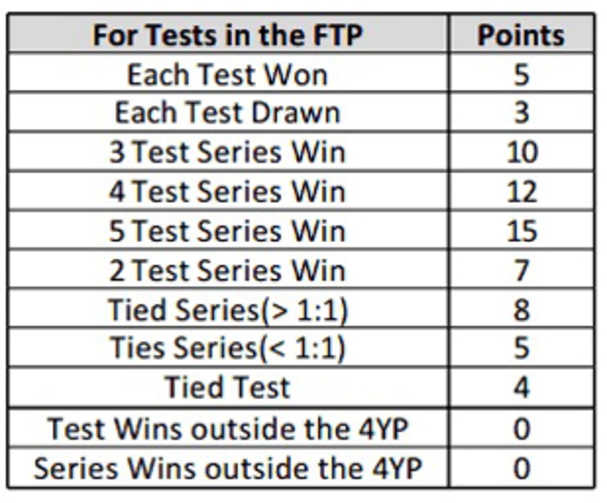 Points system for Tests
