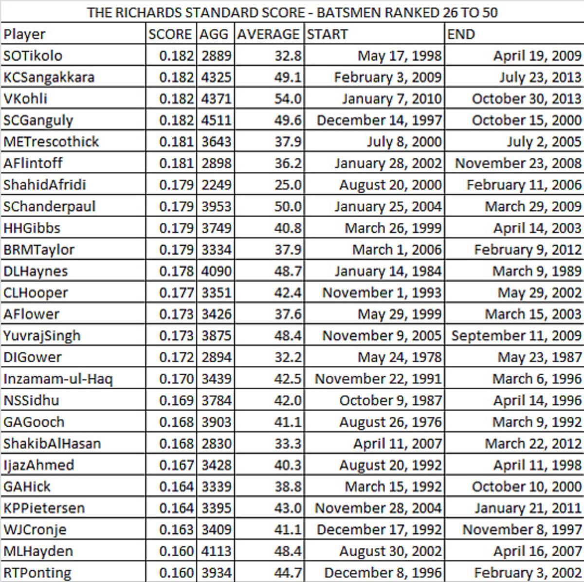 The Richards Standard for ODI batsmen - 26 - 50 | ESPNcricinfo.com 