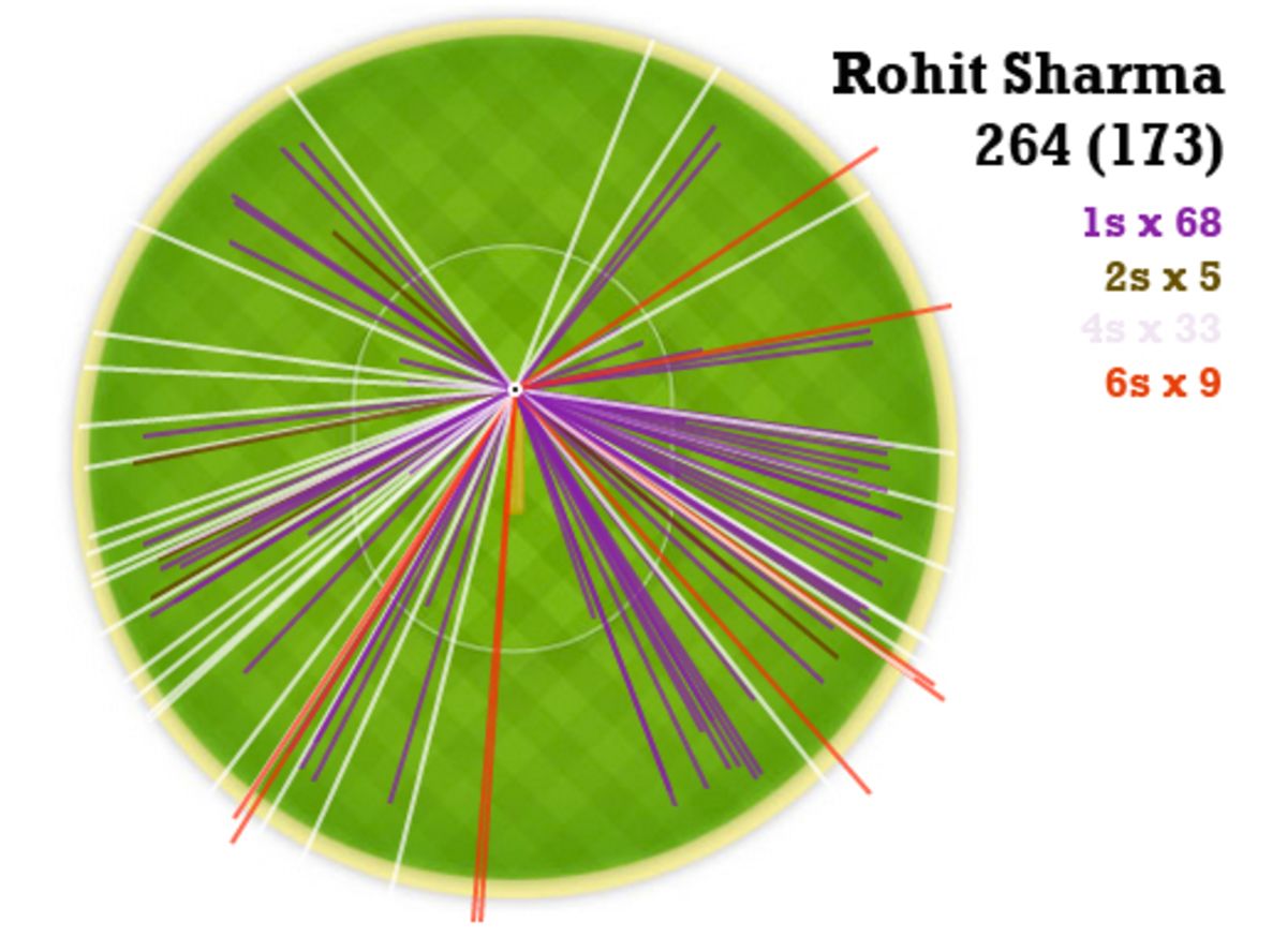 Rohit Sharma 264 Wagon Wheel ESPNcricinfo Rohit Sharma 264 Wagon Wheel ESPNcricinfo