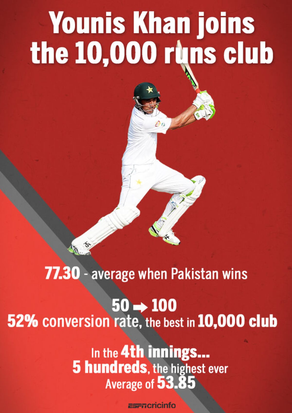 Younis Khan Gets To 10,000 Test Runs | ESPNcricinfo.com