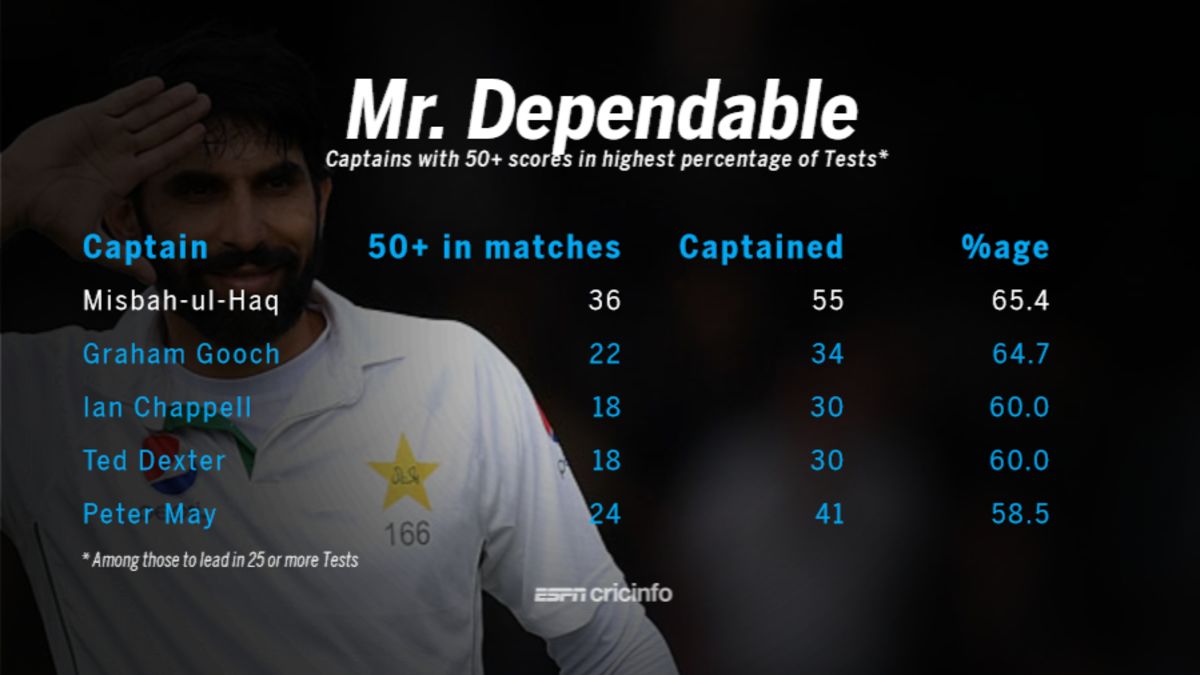Misbah-ul-Haq made at least one fifty-plus score in 36 of his 55 Tests as captain ESPNcricinfo