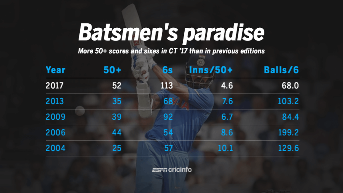 Fifty-plus scores and sixes in the last five Champions Trophy tournaments ESPNcricinfo
