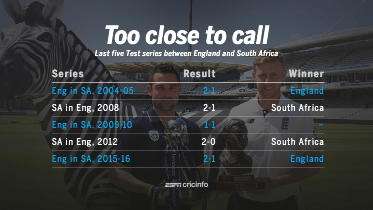 Last five Test series between England and South Africa