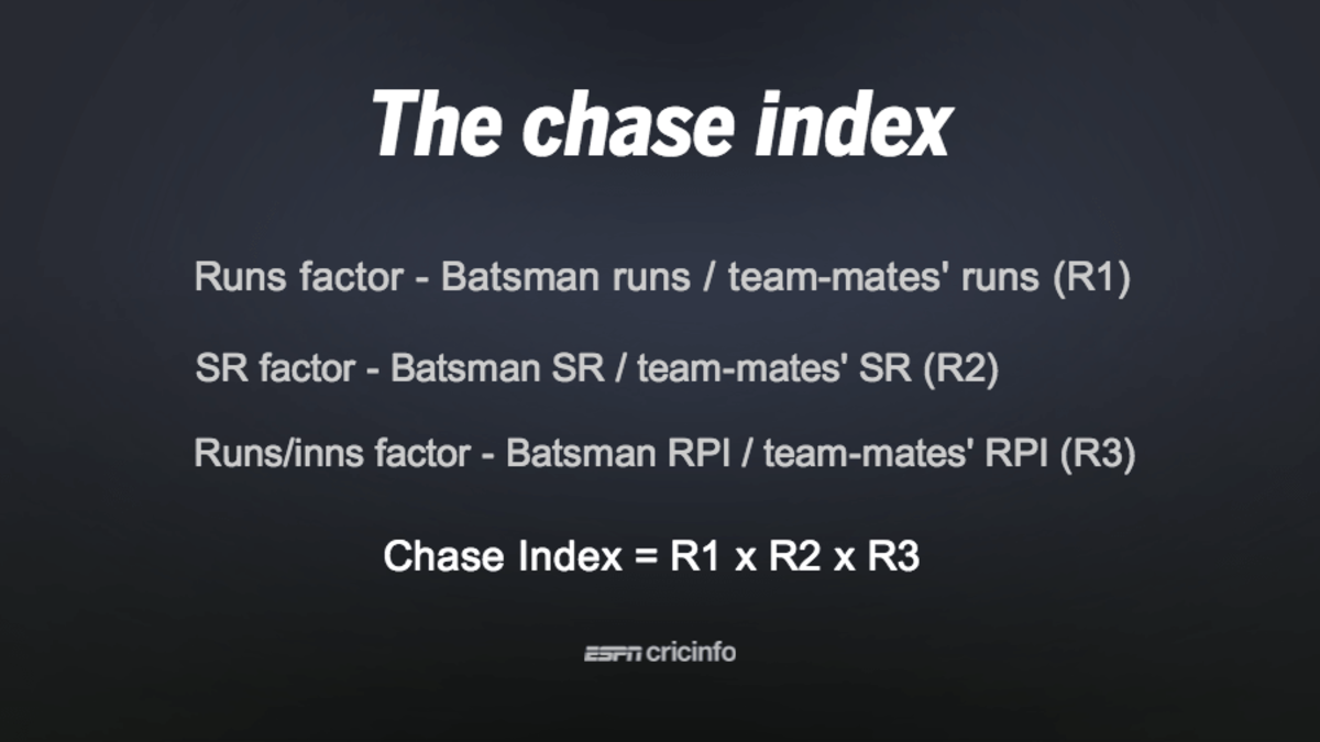 The Chase Index Calculation | ESPNcricinfo.com