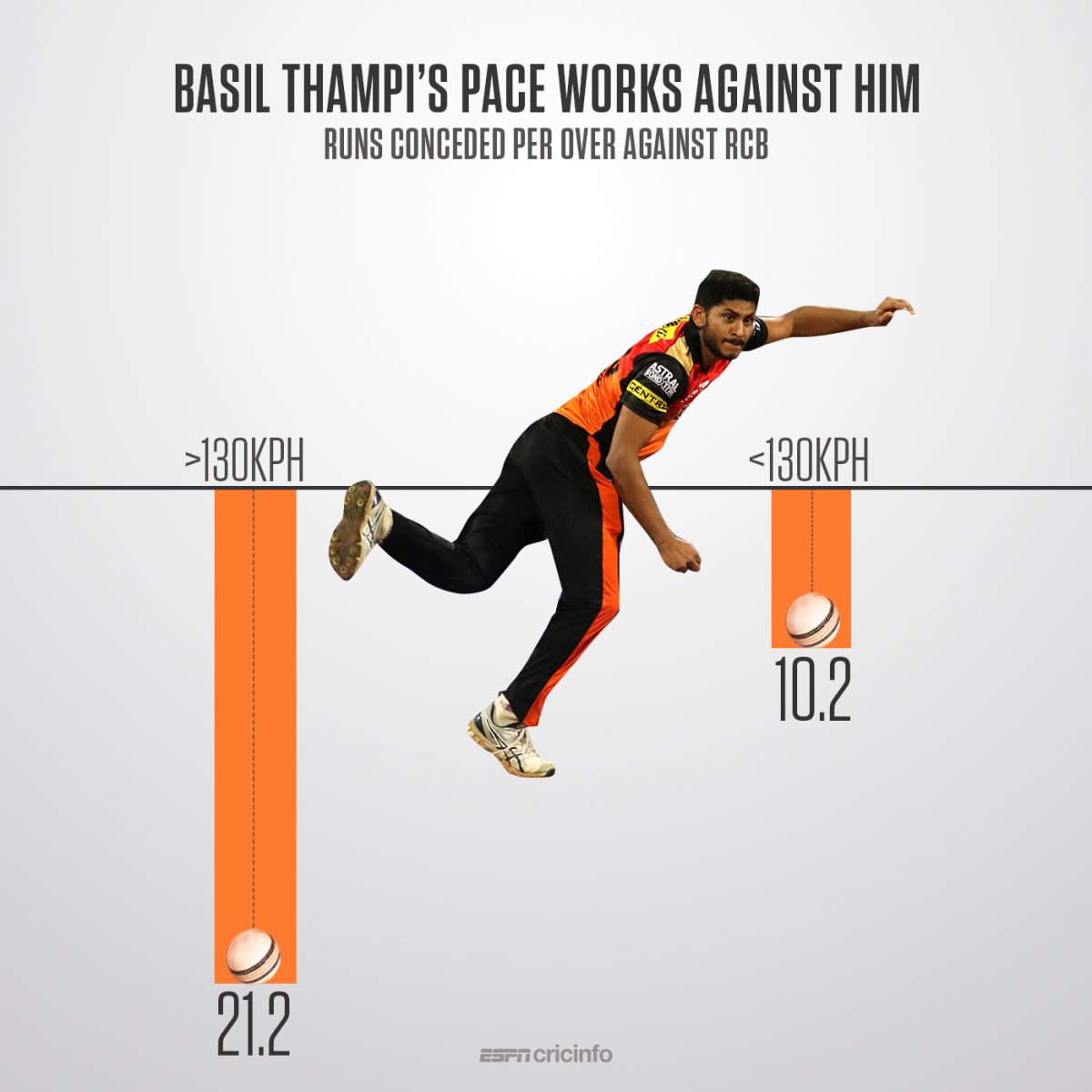 Basil Thampi s regular pace deliveries went at 21.20 runs an over