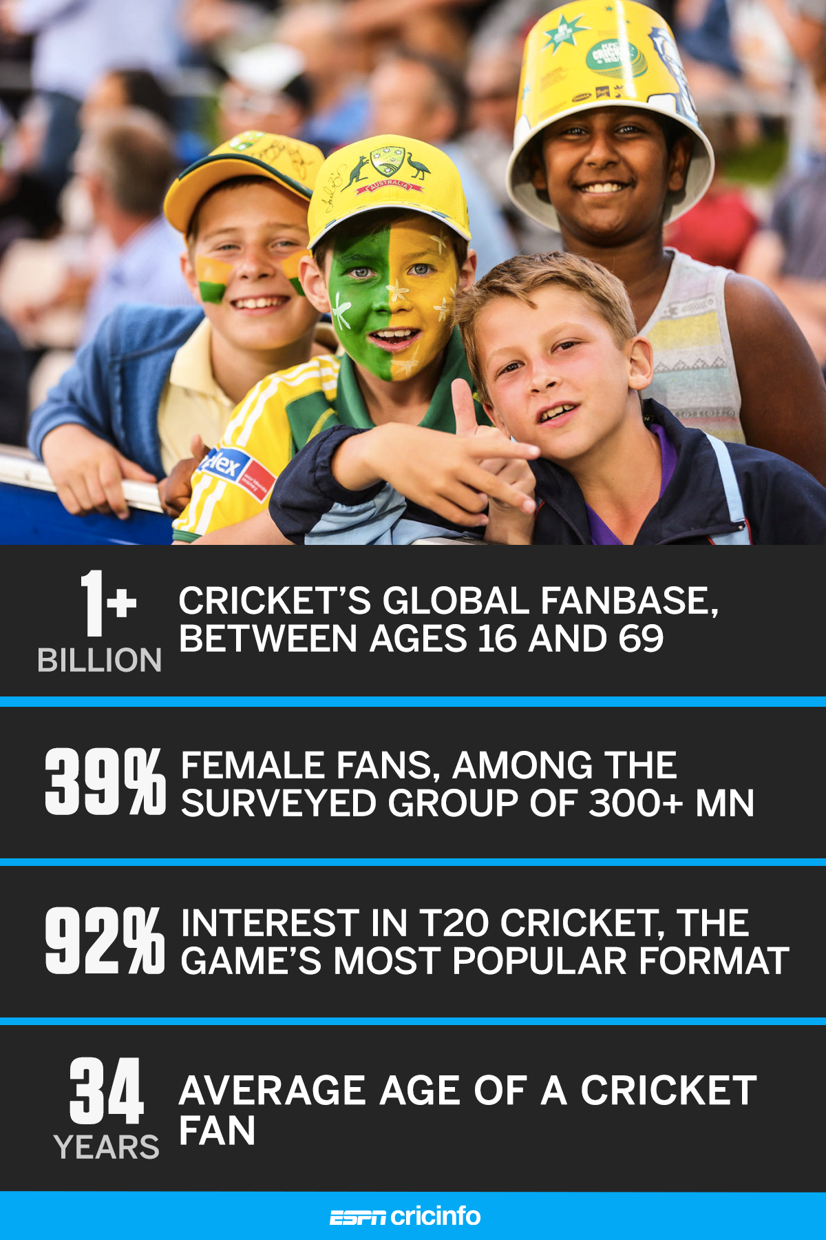 Graphic: Key findings from ICC's inaugural survey on the state of the game around the globe