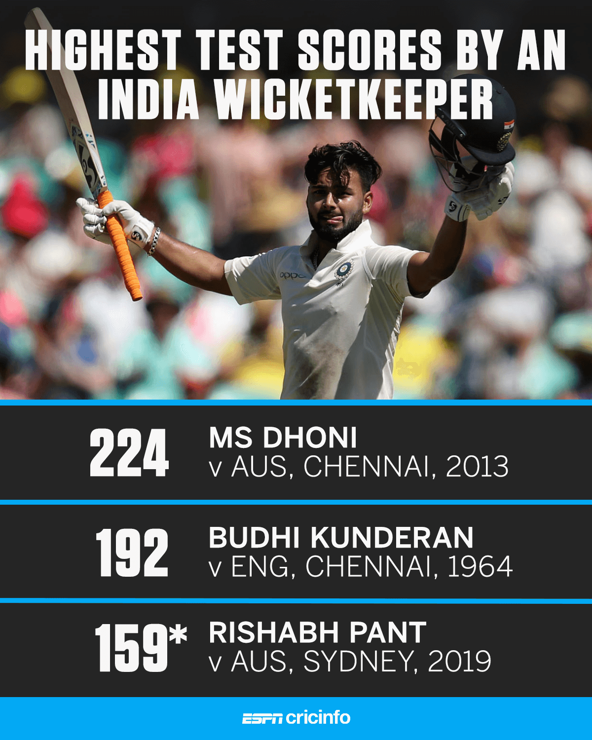 Rishabh Pants 159* is the third-highest score by an India wicketkeeper in Tests ESPNcricinfo