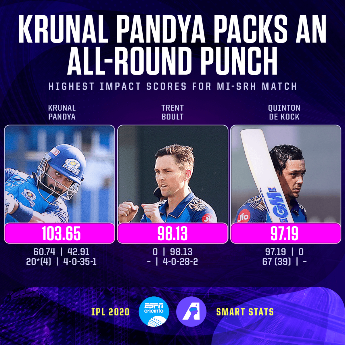 Krunal Pandya S All Round Show Helped Mumbai Indians To Their Third Win