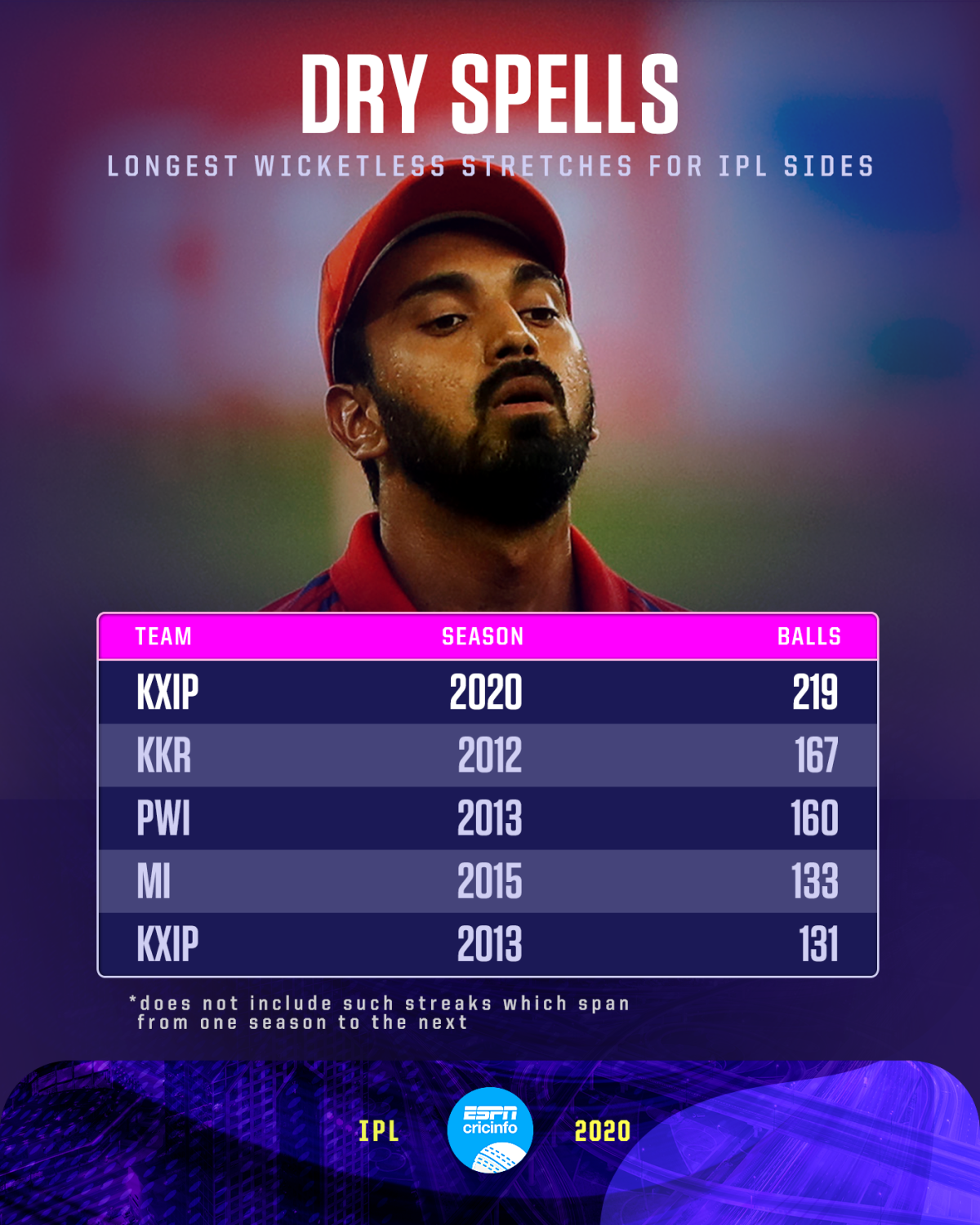 Kings XI Punjab's bowling woes continued against opposition openers ...