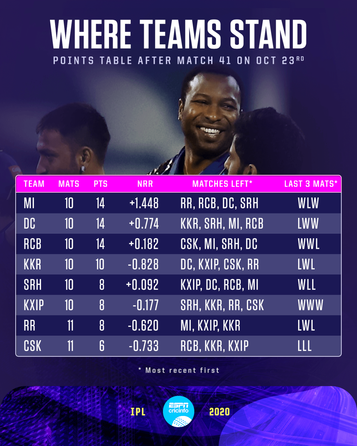 IPL points table variation