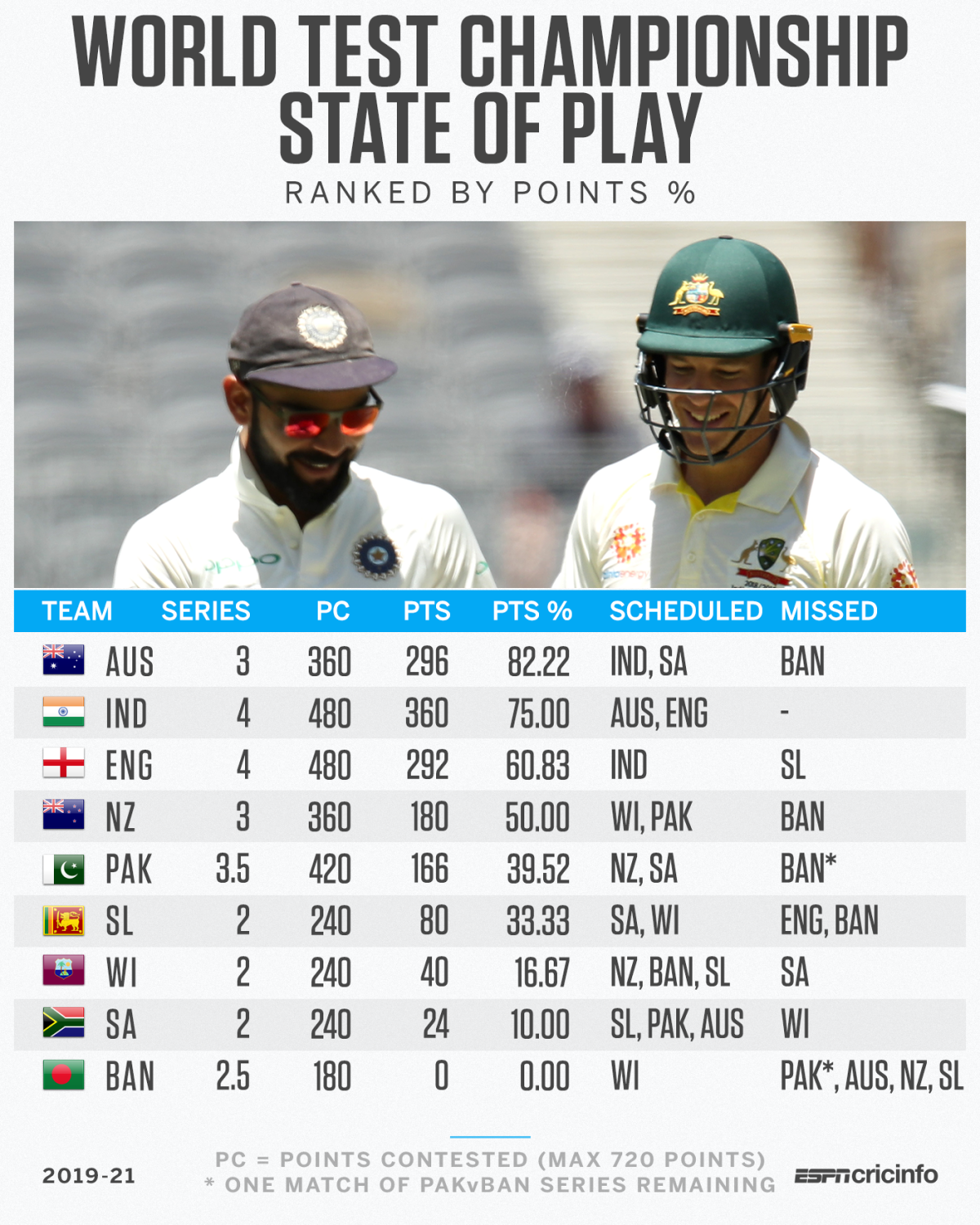 world test championship points table