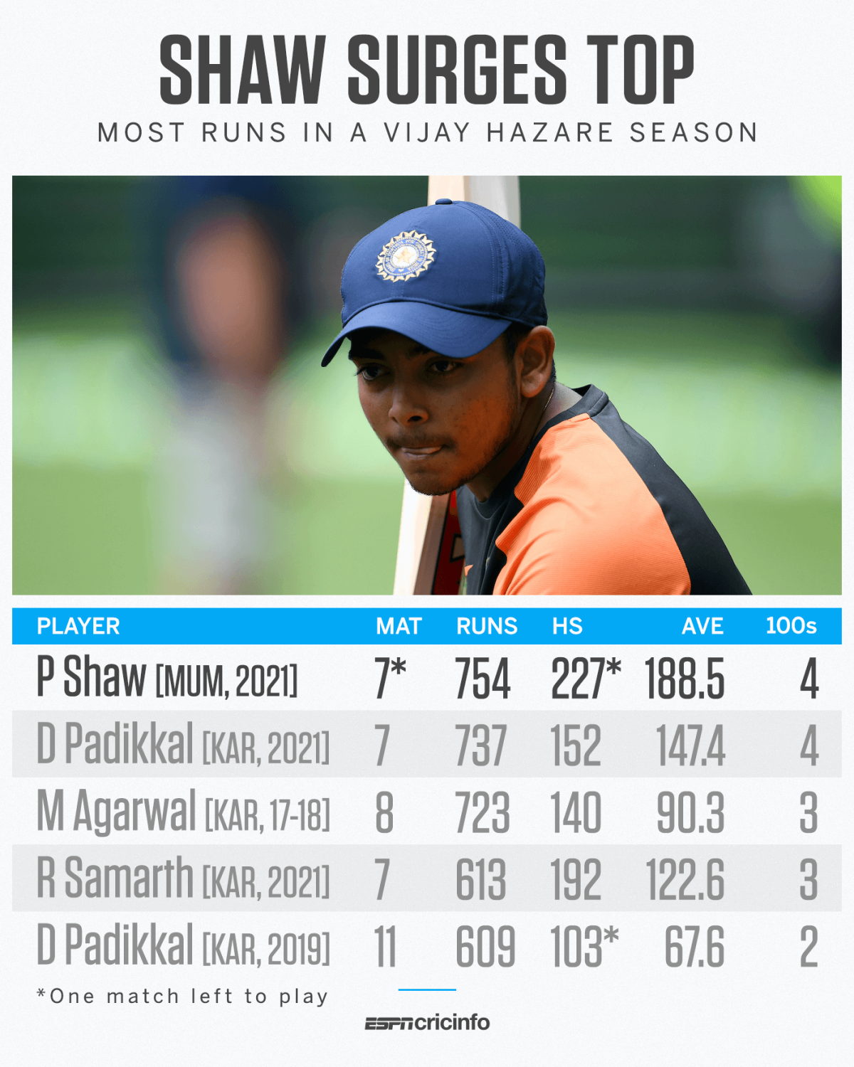 Prithvi Shaw has had a recordbreaking Vijay Hazare Trophy