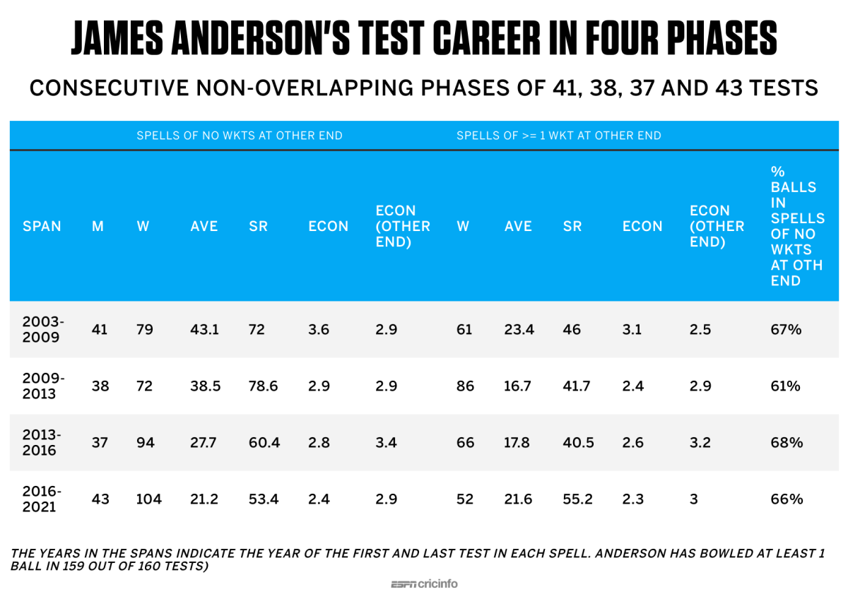 Table: James Anderson's Test career in four phases | ESPNcricinfo.com