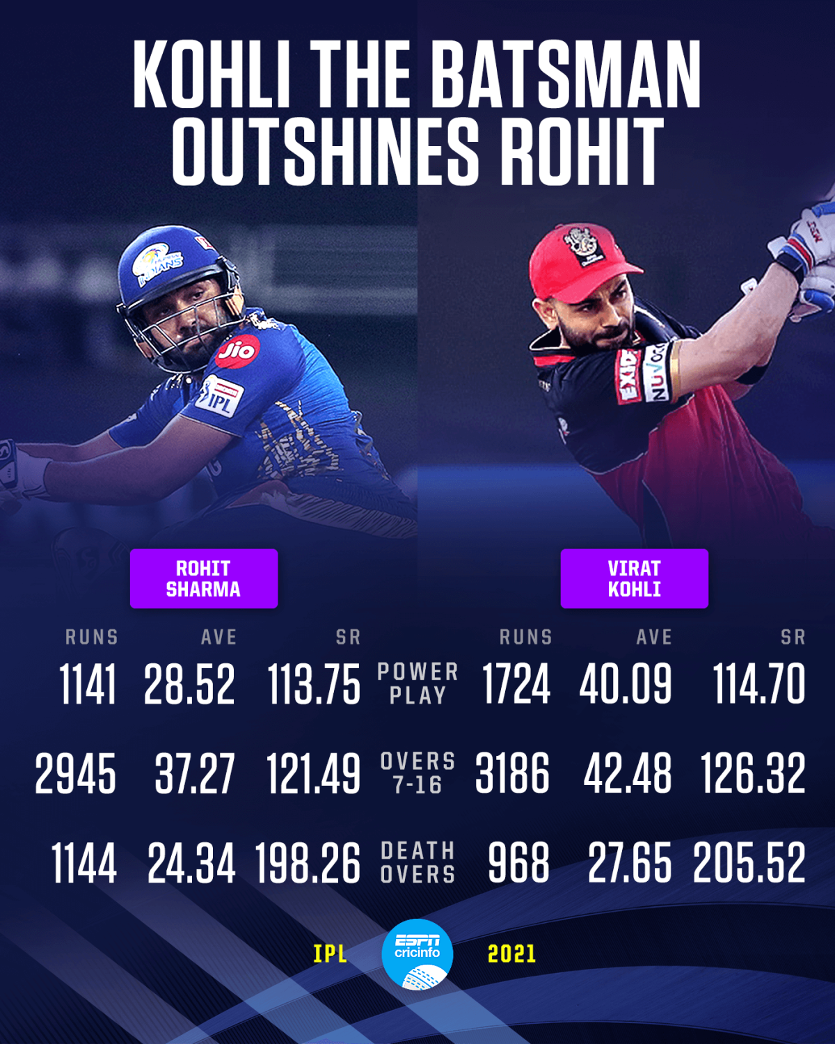 Phase wise record Rohit-Kohli | ESPNcricinfo.com