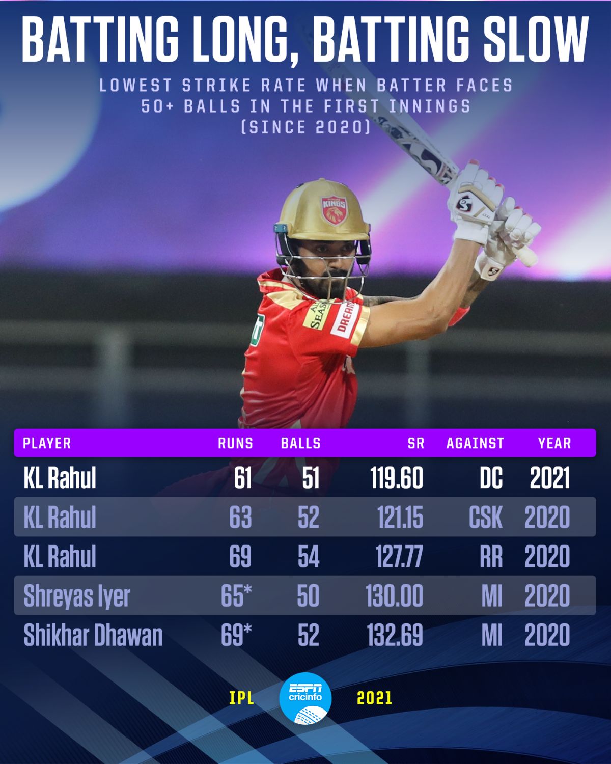 Kl Rahuls Strike Rates Have Not Been Too Hot Since The Start Of Ipl 2020 0818