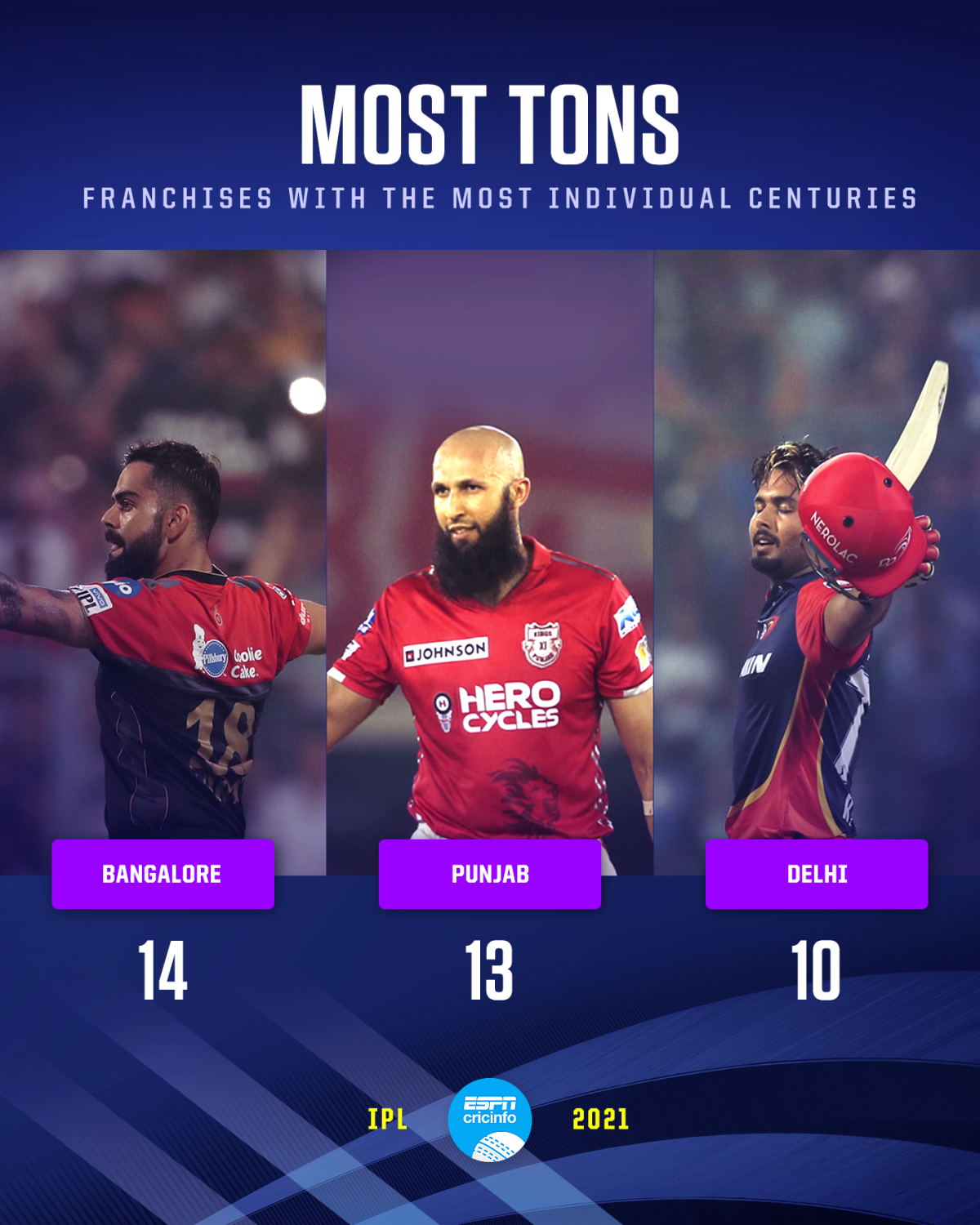 Most IPL Tons For A Team ESPNcricinfo most-ipl-tons-for-a-team-espncricinfo
