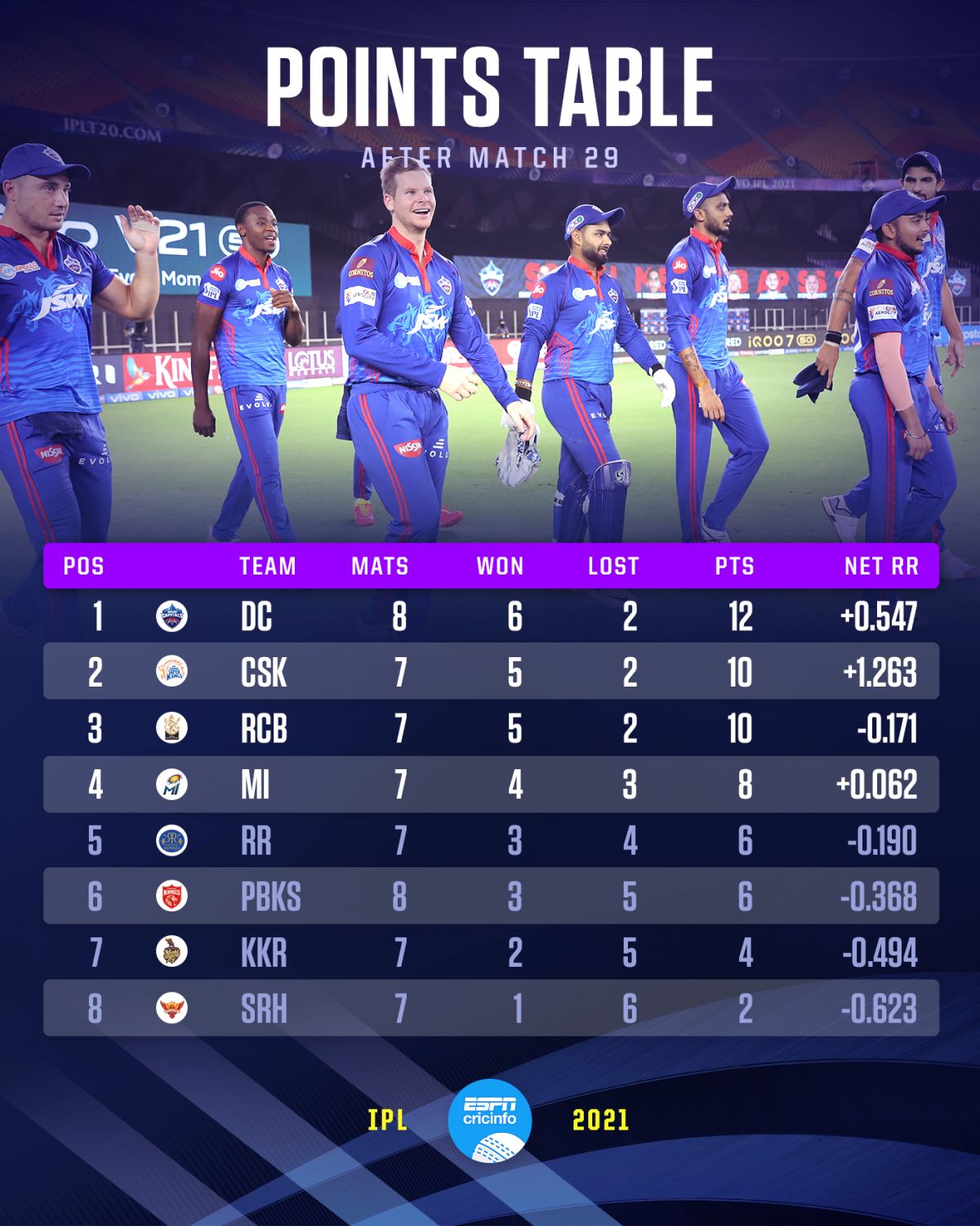 IPL Points table | ESPNcricinfo.com