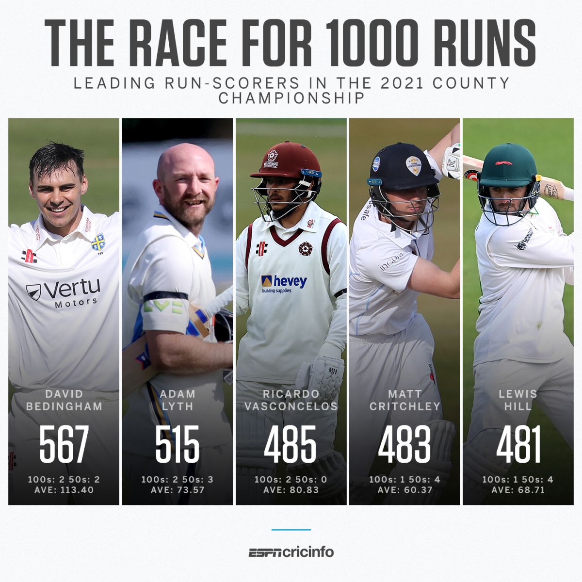 Leading run-scorers, County Championship 2021 | ESPNcricinfo.com 