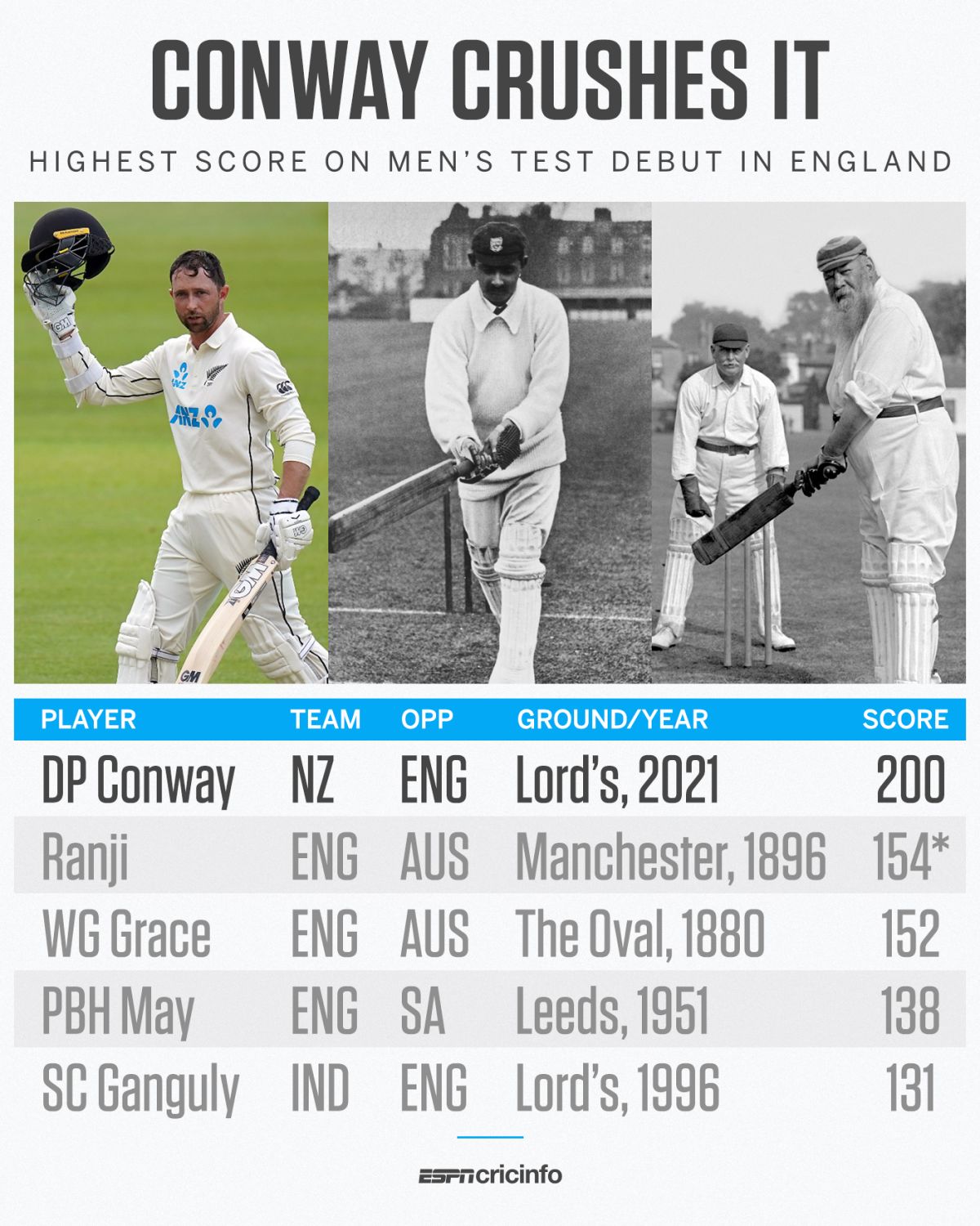 Top scores on Test debut in England