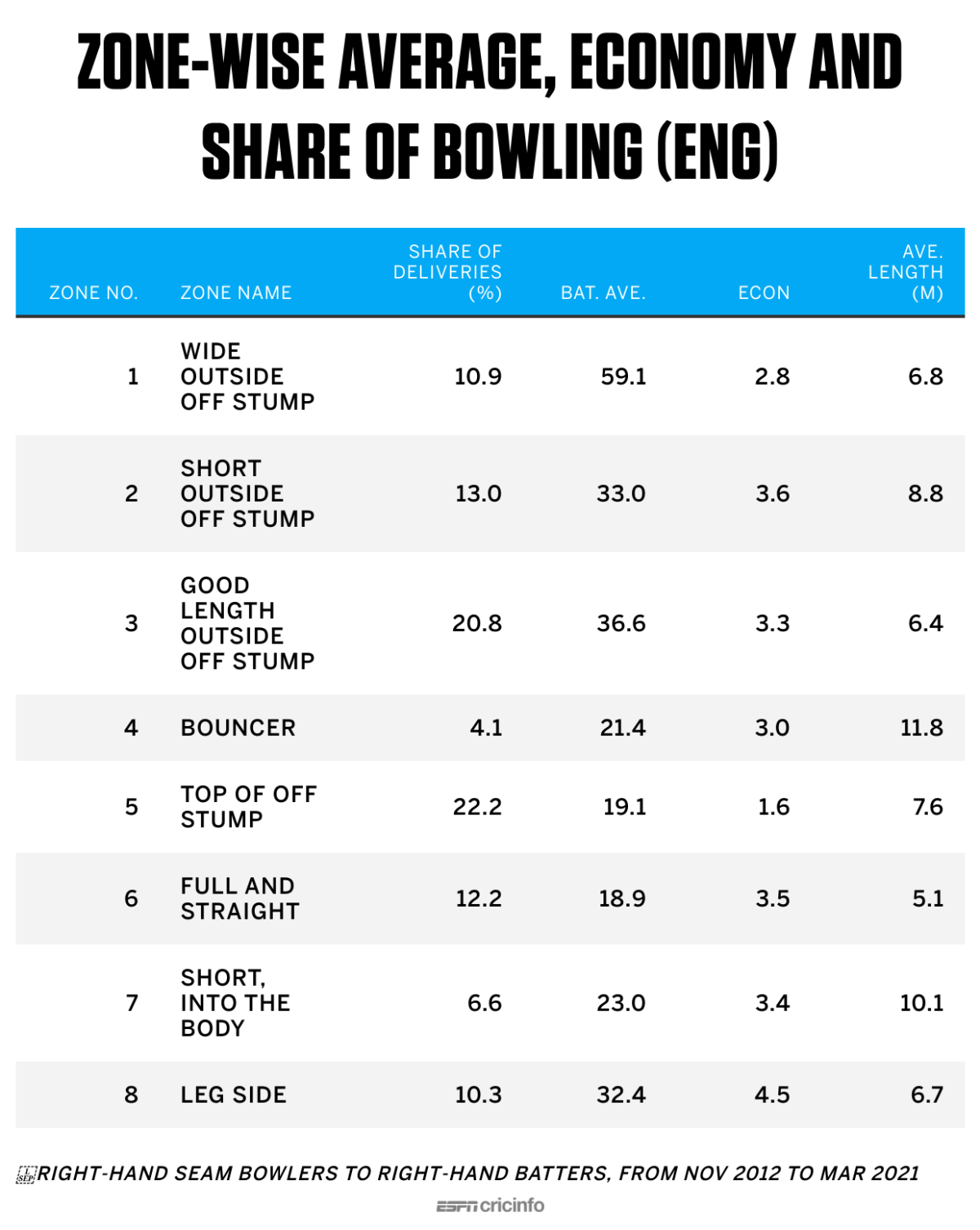 Table zonewise batting average and economy rate, righthand seamers