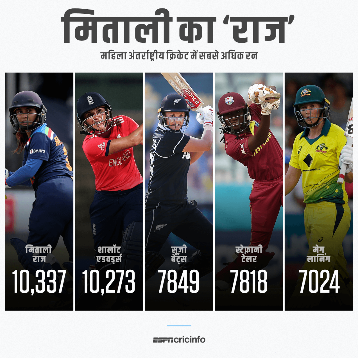 महिला क्रिकेट में सबसे अधिक रन बनाने वाली बल्लेबाज़ बनीं मिताली राज