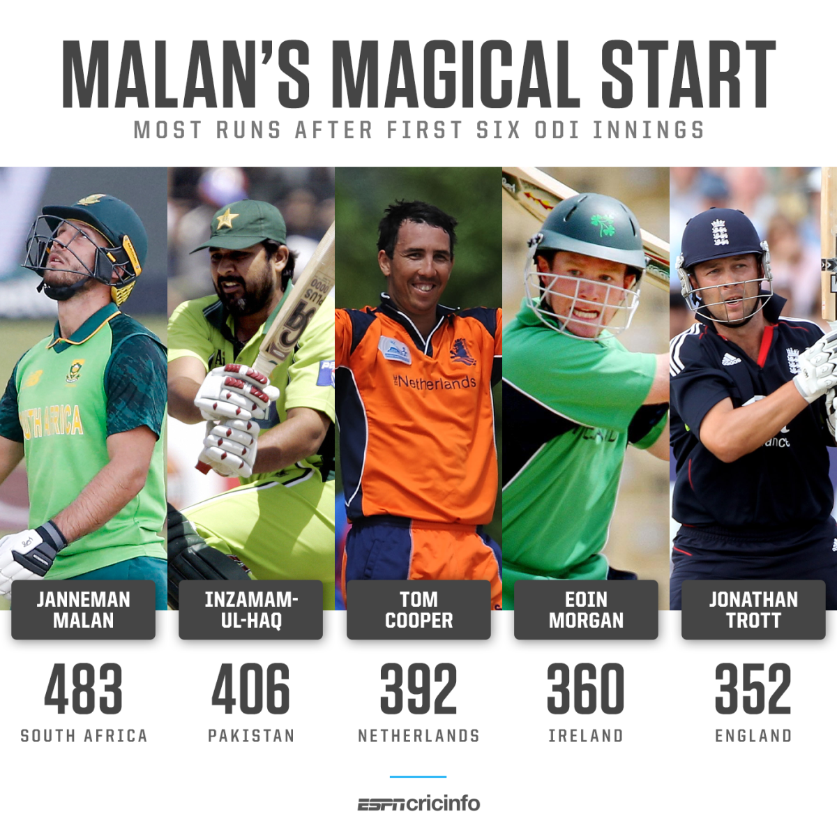 Most Runs After Six Odi Innings Espncricinfo Most Runs After Six Odi Innings Espncricinfo