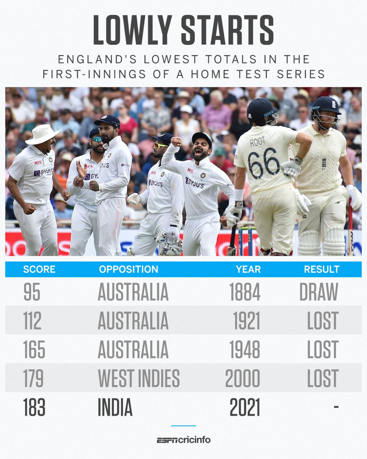 Lowest totals in series opener for England