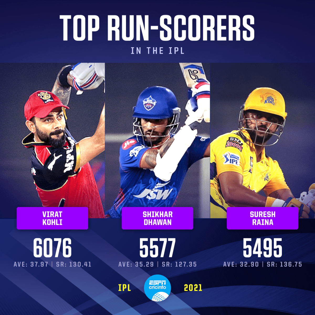 Most runs in IPL ESPNcricinfo
