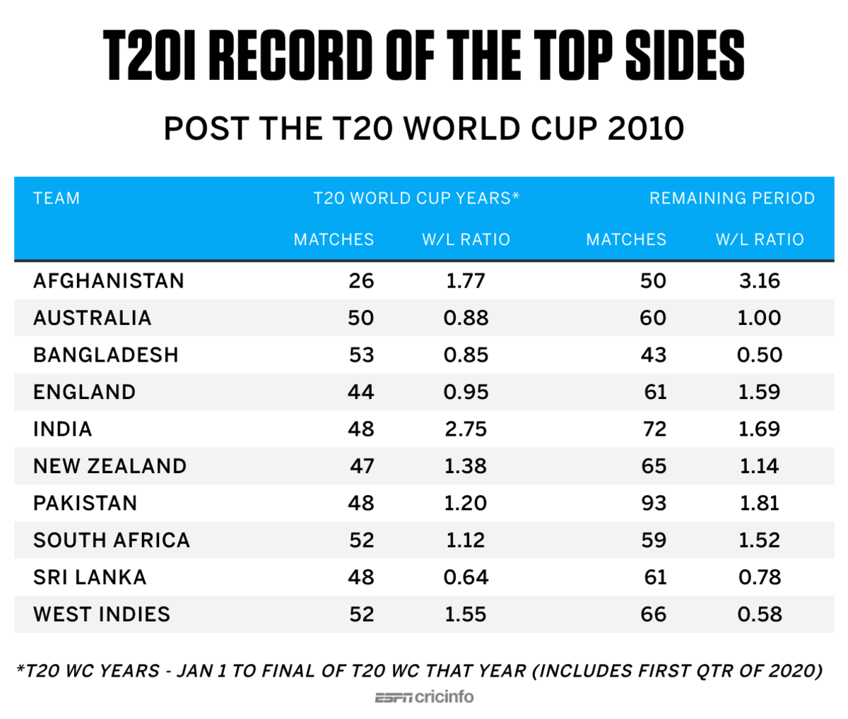 t20 world cup is held every how many years