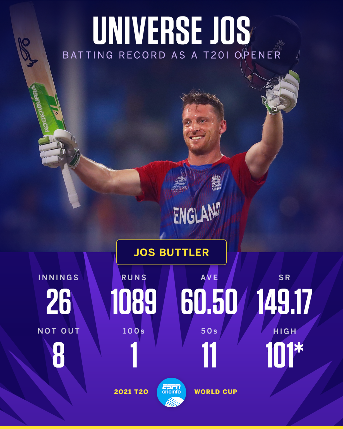 Jos Buttlers Century And Balls Faced
