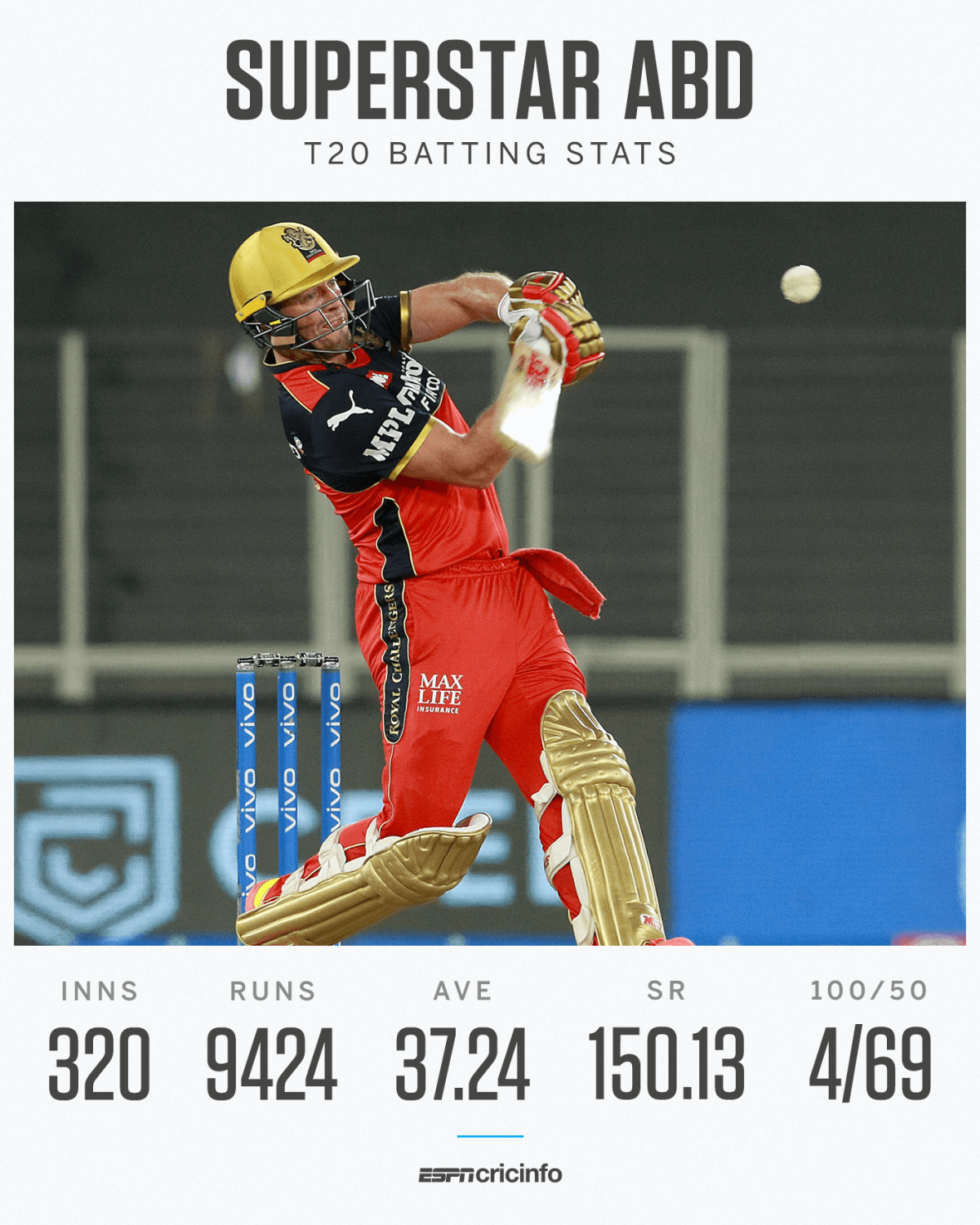AB de Villiers in T20 cricket | ESPNcricinfo.com