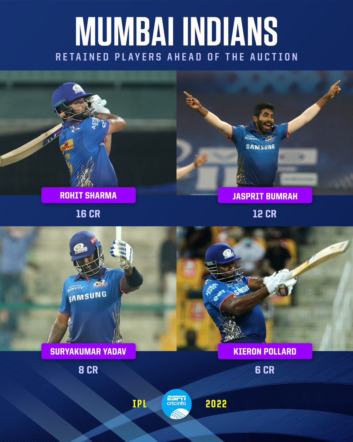 Players retained by Mumbai Indians