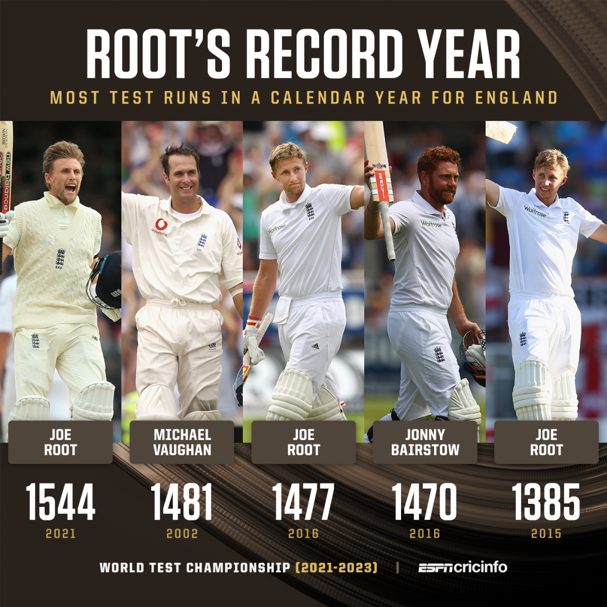 Most Test runs for England in a calendar year