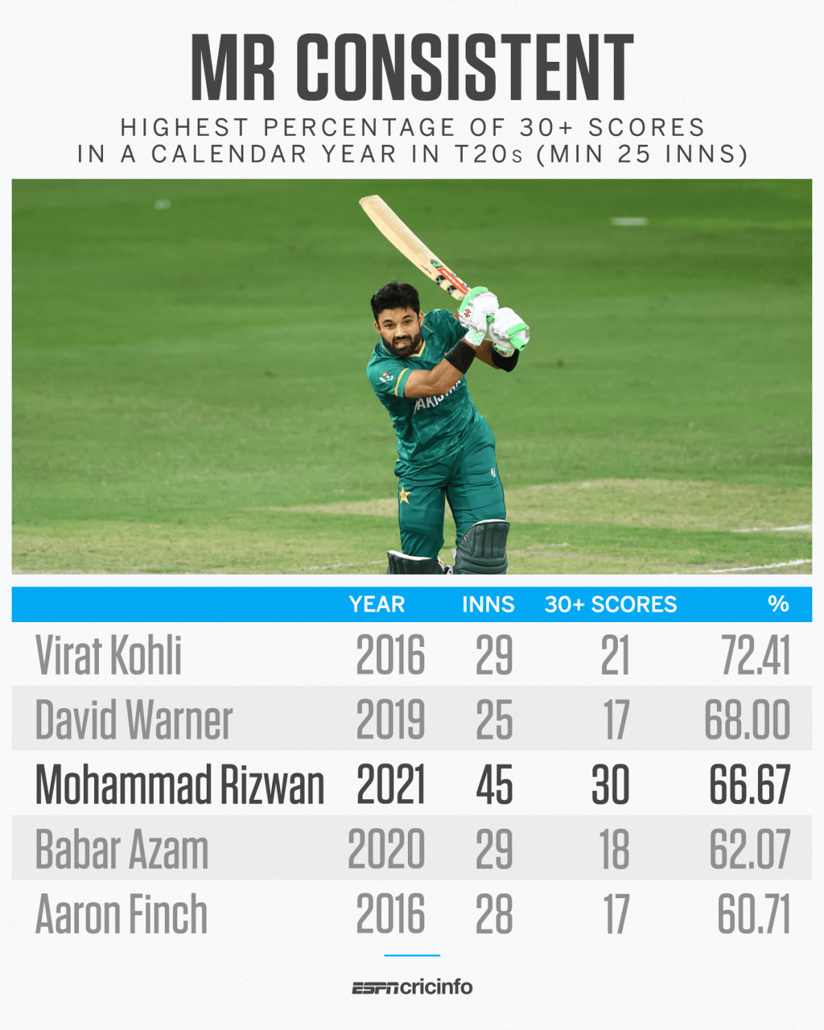 highest-percentage-of-30-scores-in-a-calendar-year-in-t20s